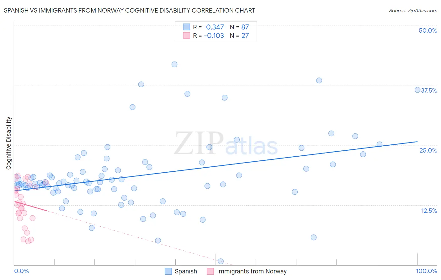 Spanish vs Immigrants from Norway Cognitive Disability