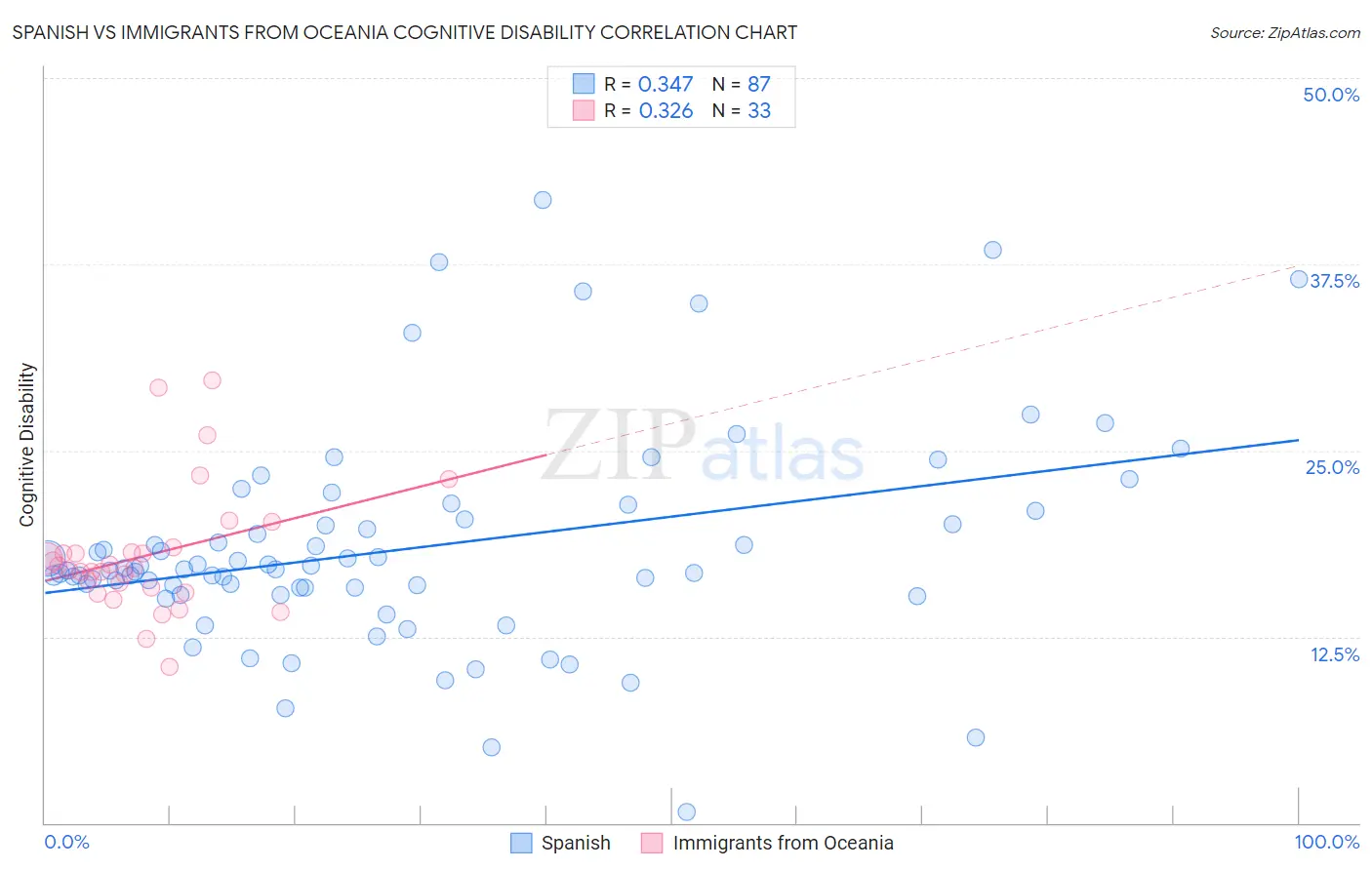 Spanish vs Immigrants from Oceania Cognitive Disability