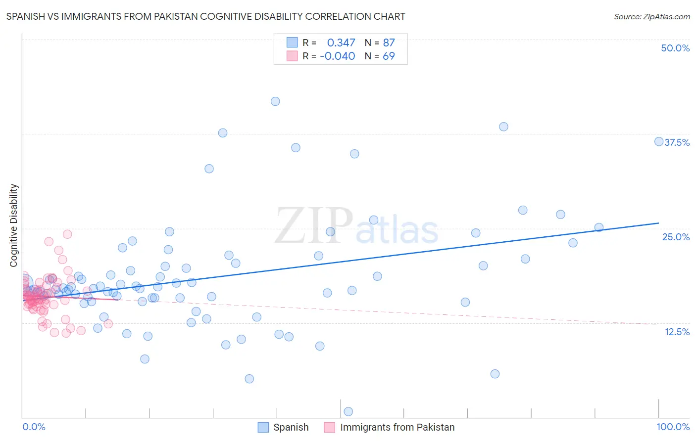 Spanish vs Immigrants from Pakistan Cognitive Disability