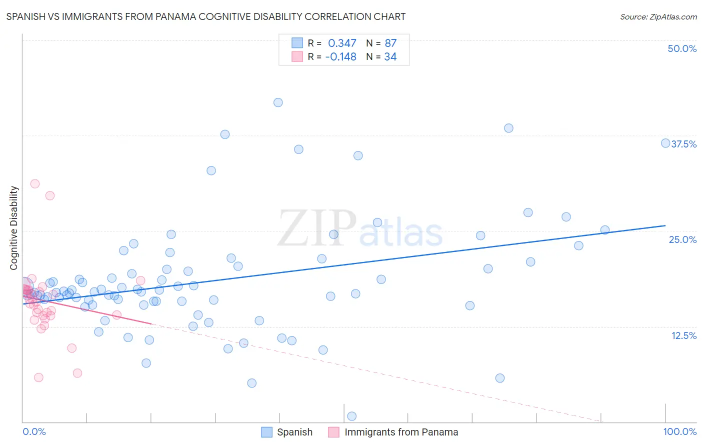 Spanish vs Immigrants from Panama Cognitive Disability