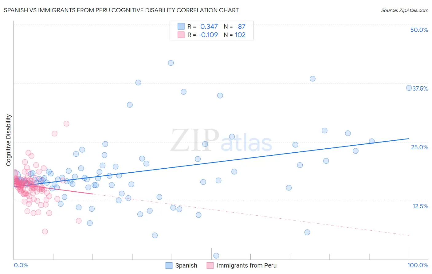 Spanish vs Immigrants from Peru Cognitive Disability