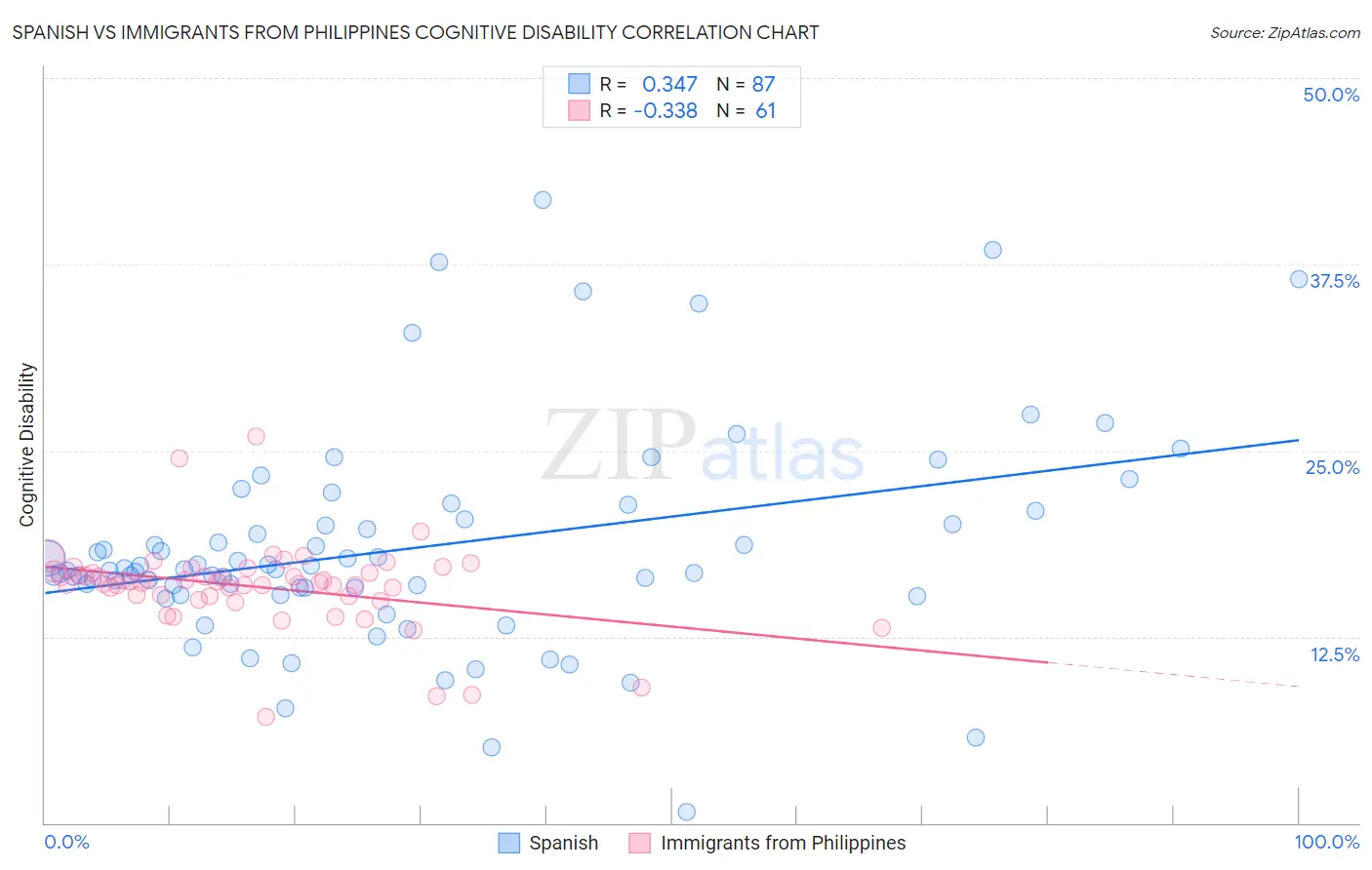 Spanish vs Immigrants from Philippines Cognitive Disability