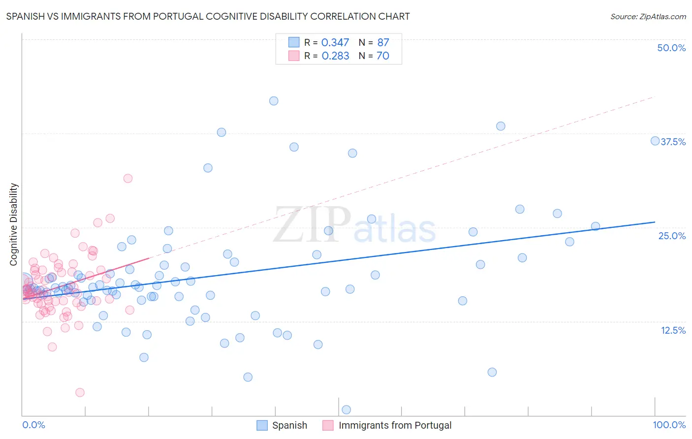 Spanish vs Immigrants from Portugal Cognitive Disability