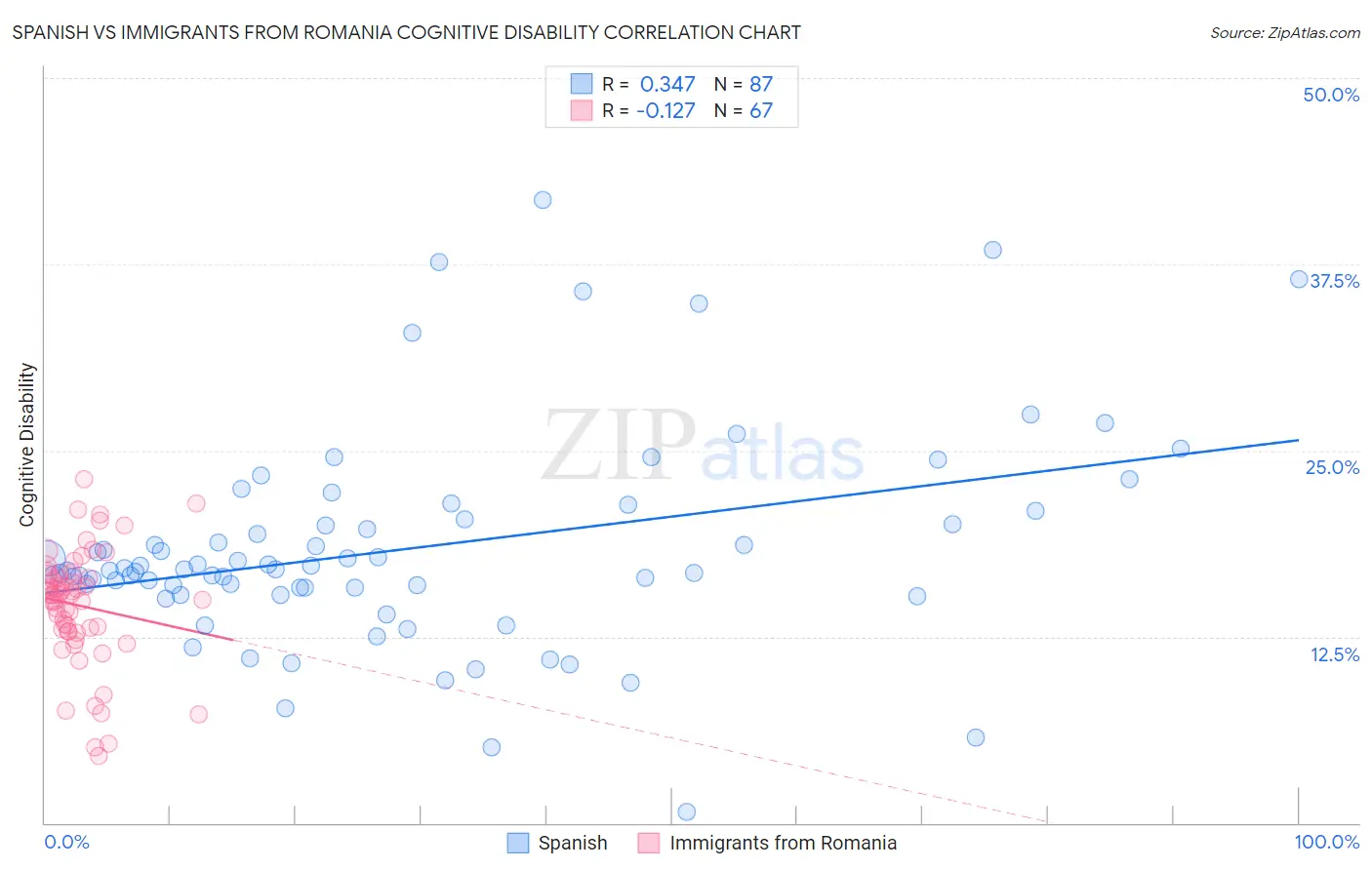 Spanish vs Immigrants from Romania Cognitive Disability