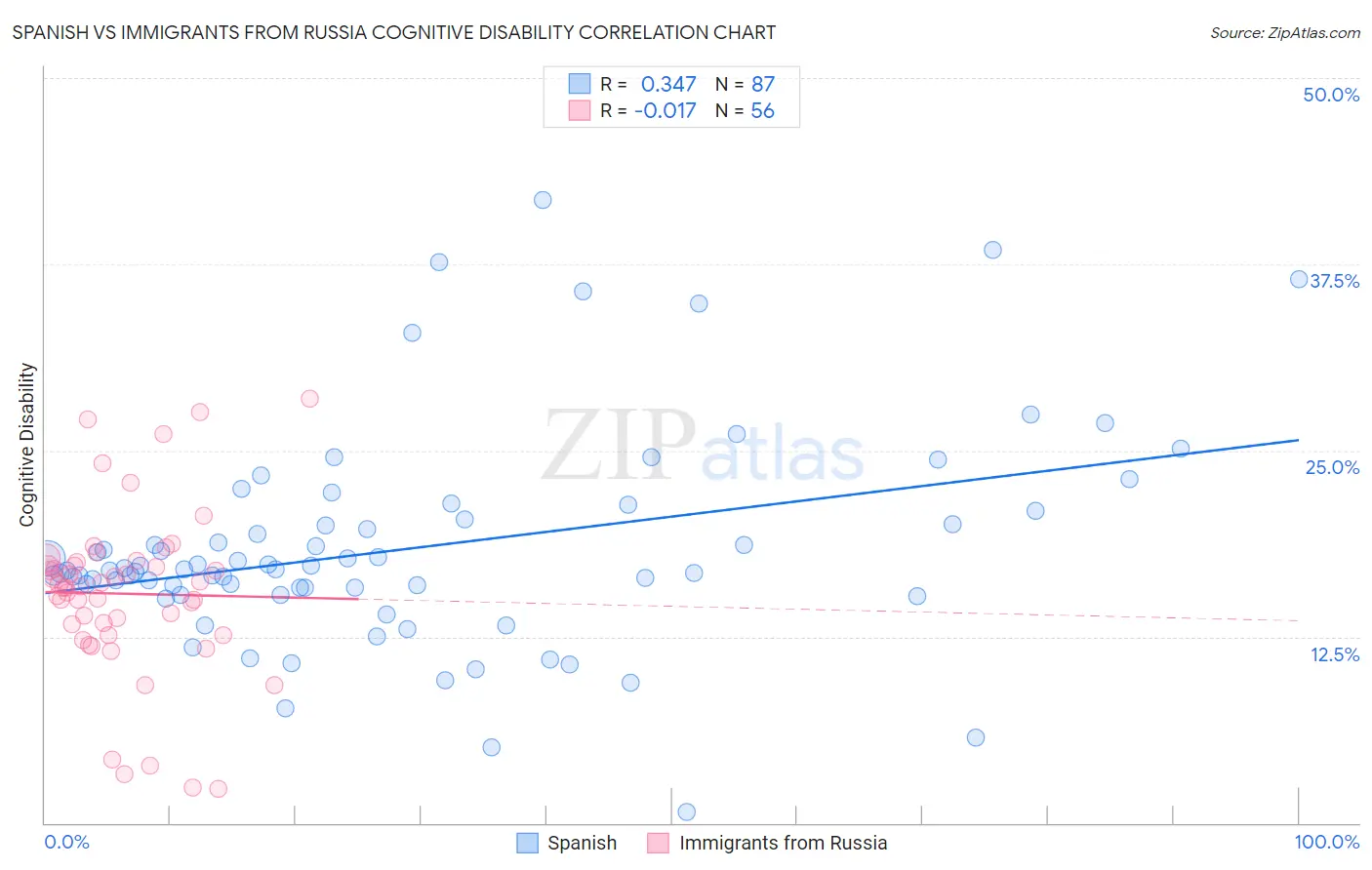 Spanish vs Immigrants from Russia Cognitive Disability