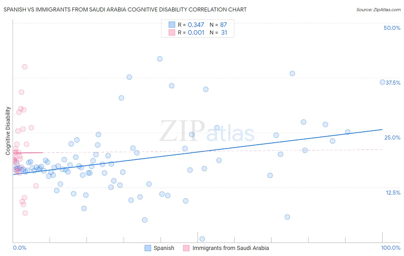 Spanish vs Immigrants from Saudi Arabia Cognitive Disability