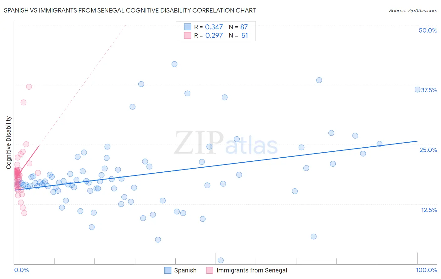 Spanish vs Immigrants from Senegal Cognitive Disability