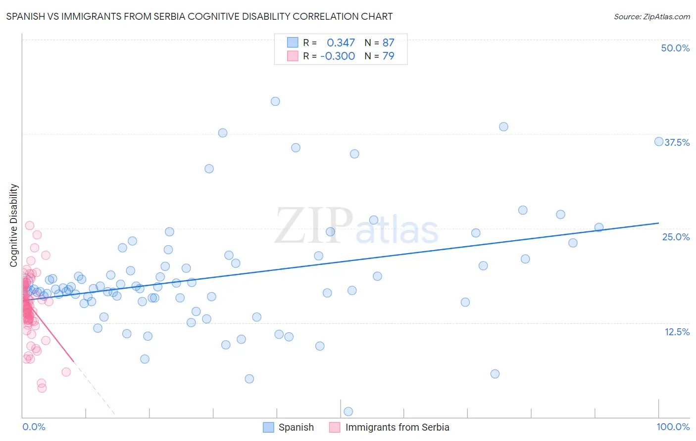 Spanish vs Immigrants from Serbia Cognitive Disability