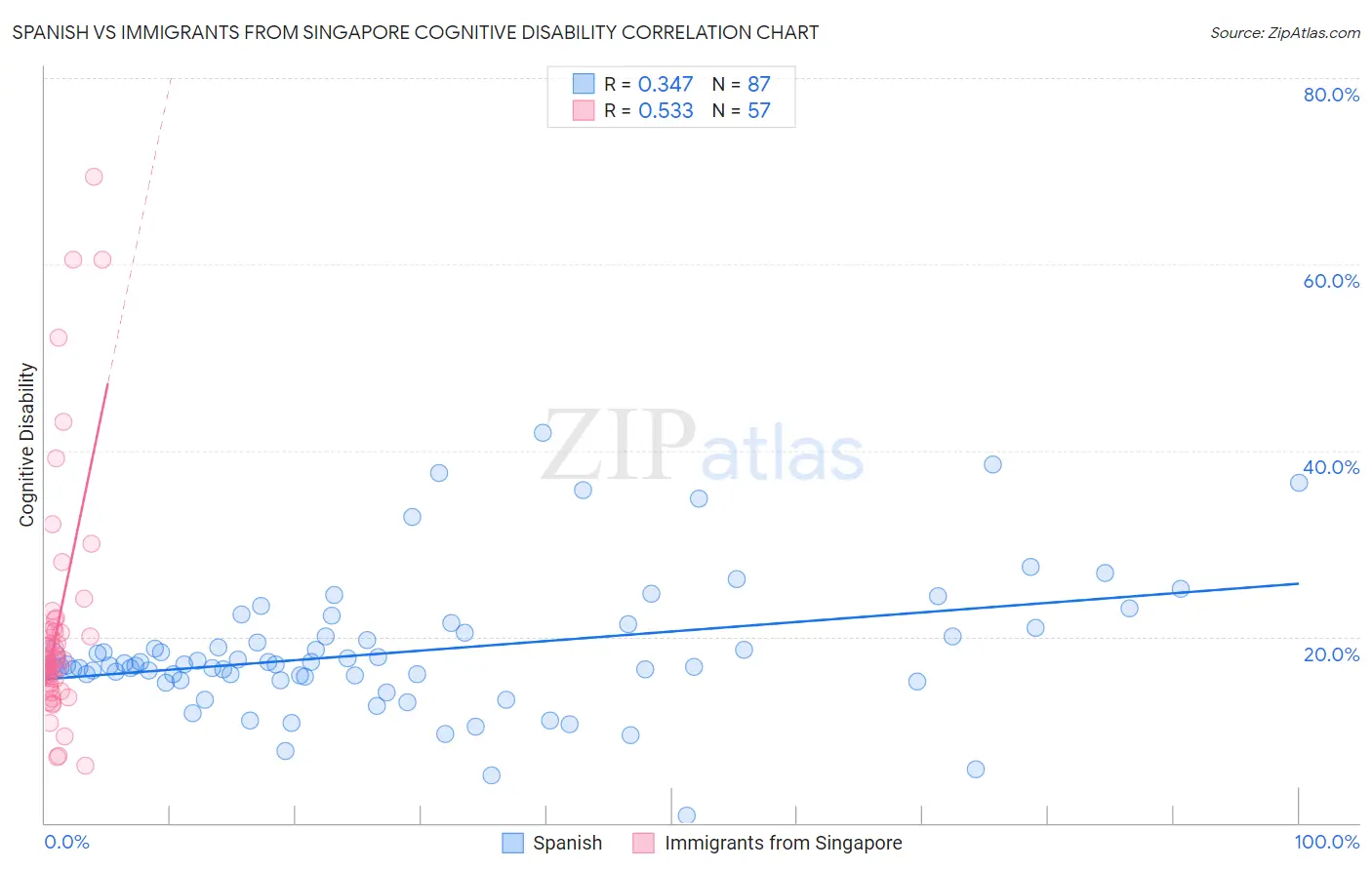 Spanish vs Immigrants from Singapore Cognitive Disability