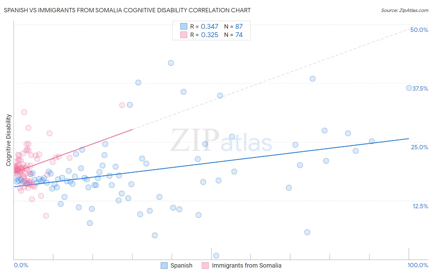 Spanish vs Immigrants from Somalia Cognitive Disability