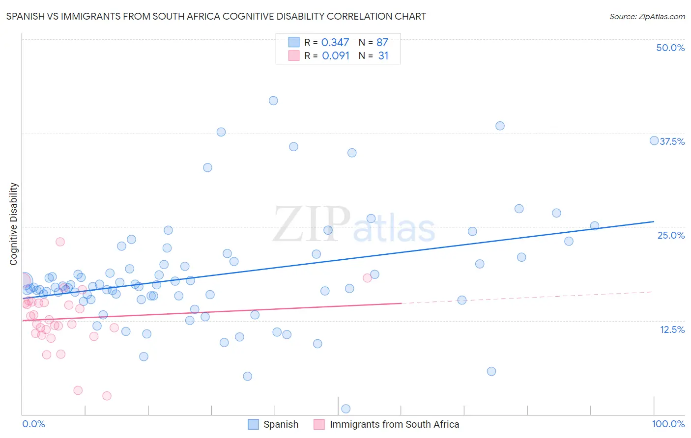 Spanish vs Immigrants from South Africa Cognitive Disability