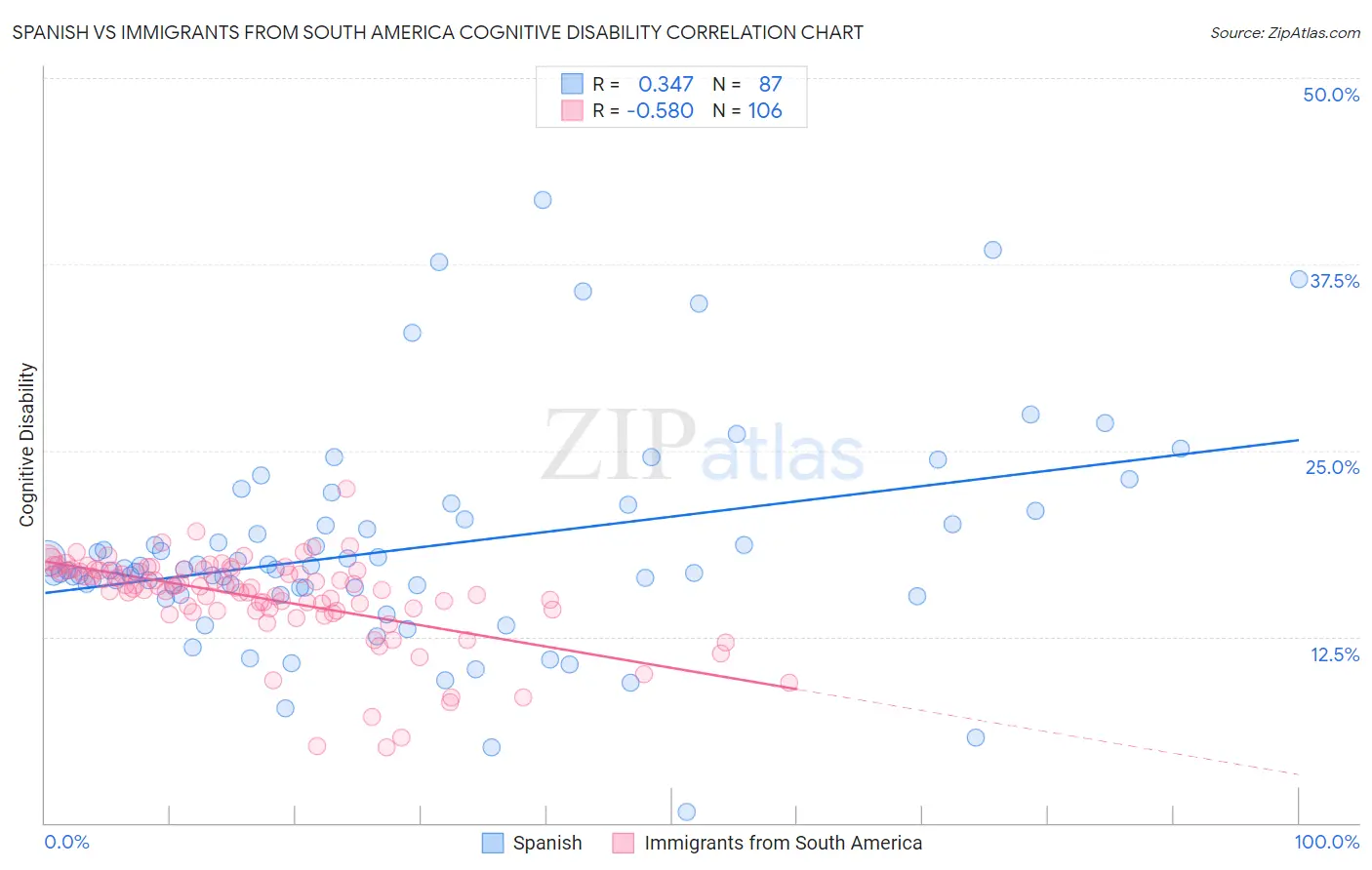 Spanish vs Immigrants from South America Cognitive Disability