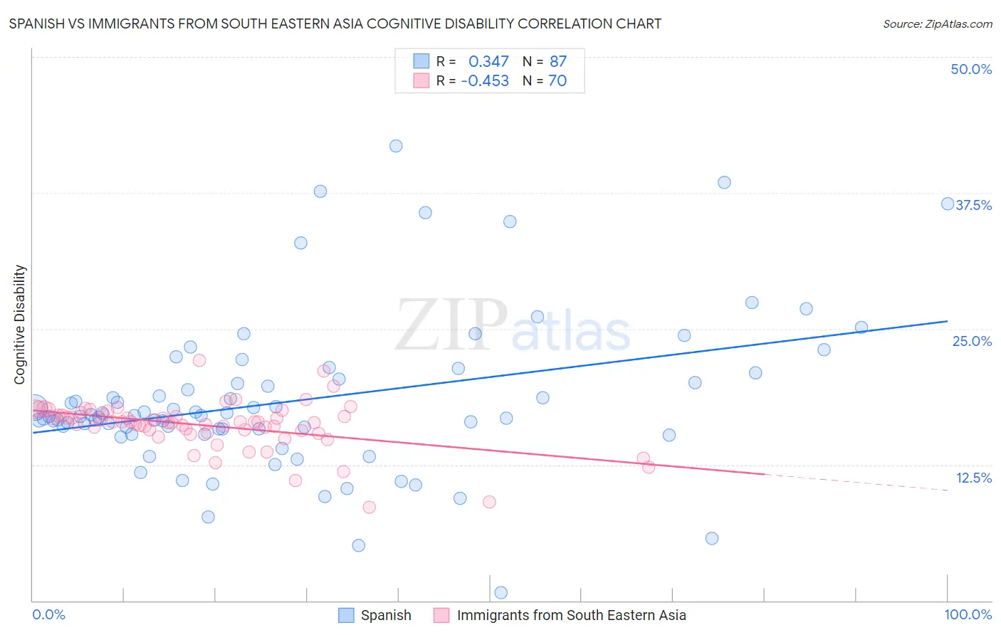Spanish vs Immigrants from South Eastern Asia Cognitive Disability
