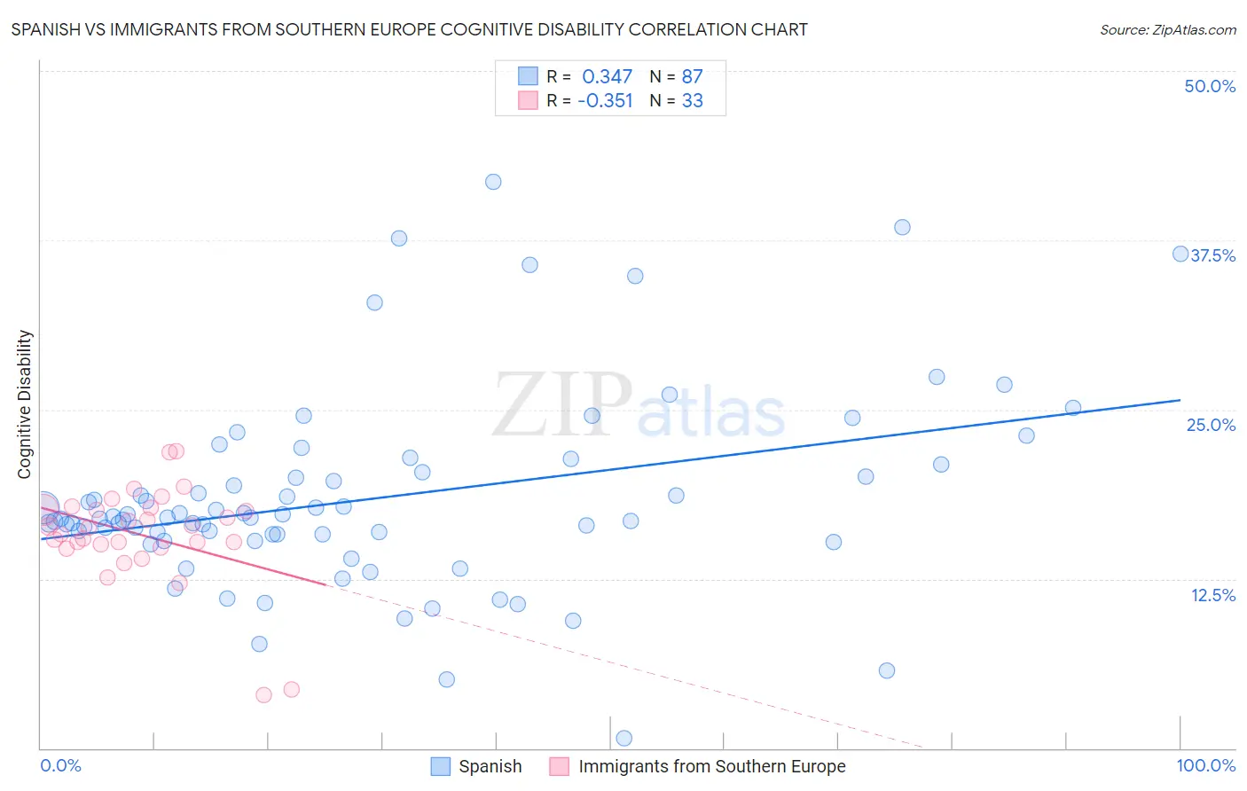 Spanish vs Immigrants from Southern Europe Cognitive Disability