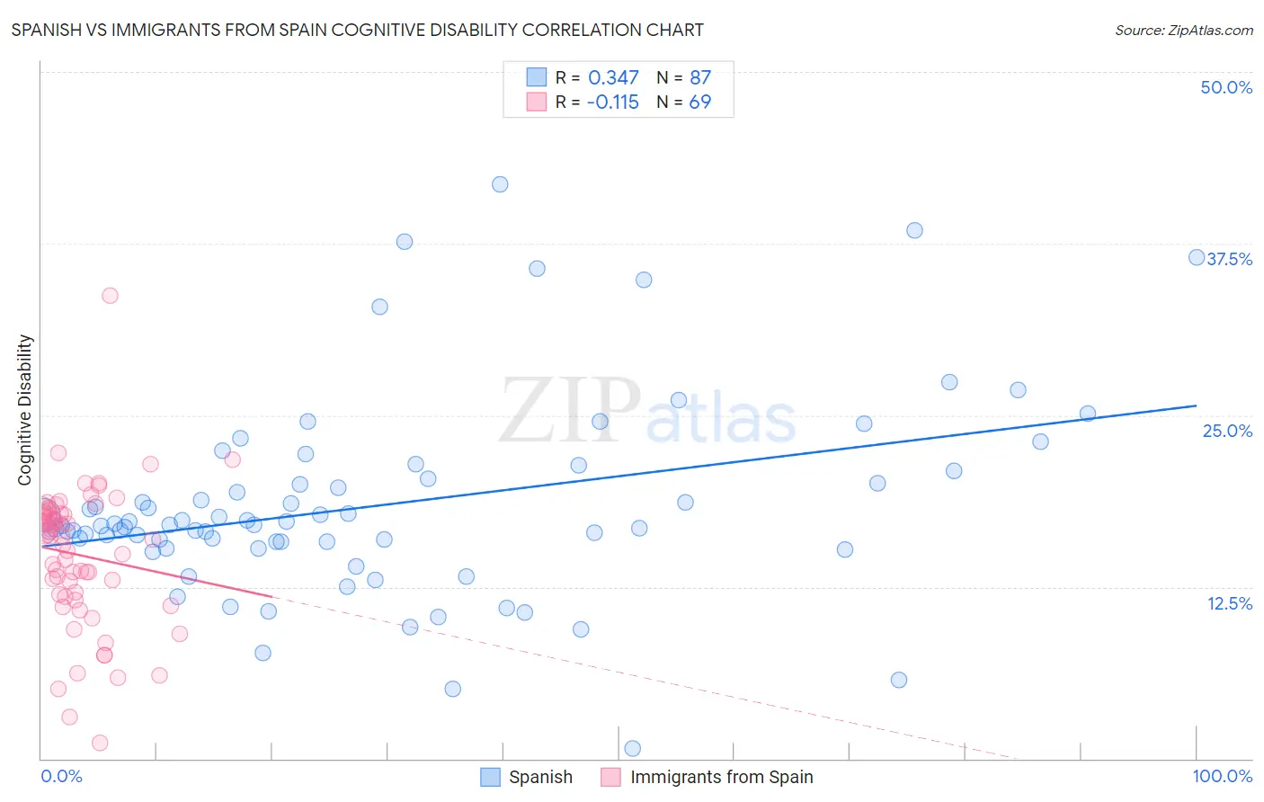 Spanish vs Immigrants from Spain Cognitive Disability