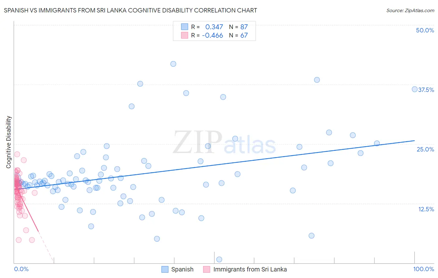 Spanish vs Immigrants from Sri Lanka Cognitive Disability