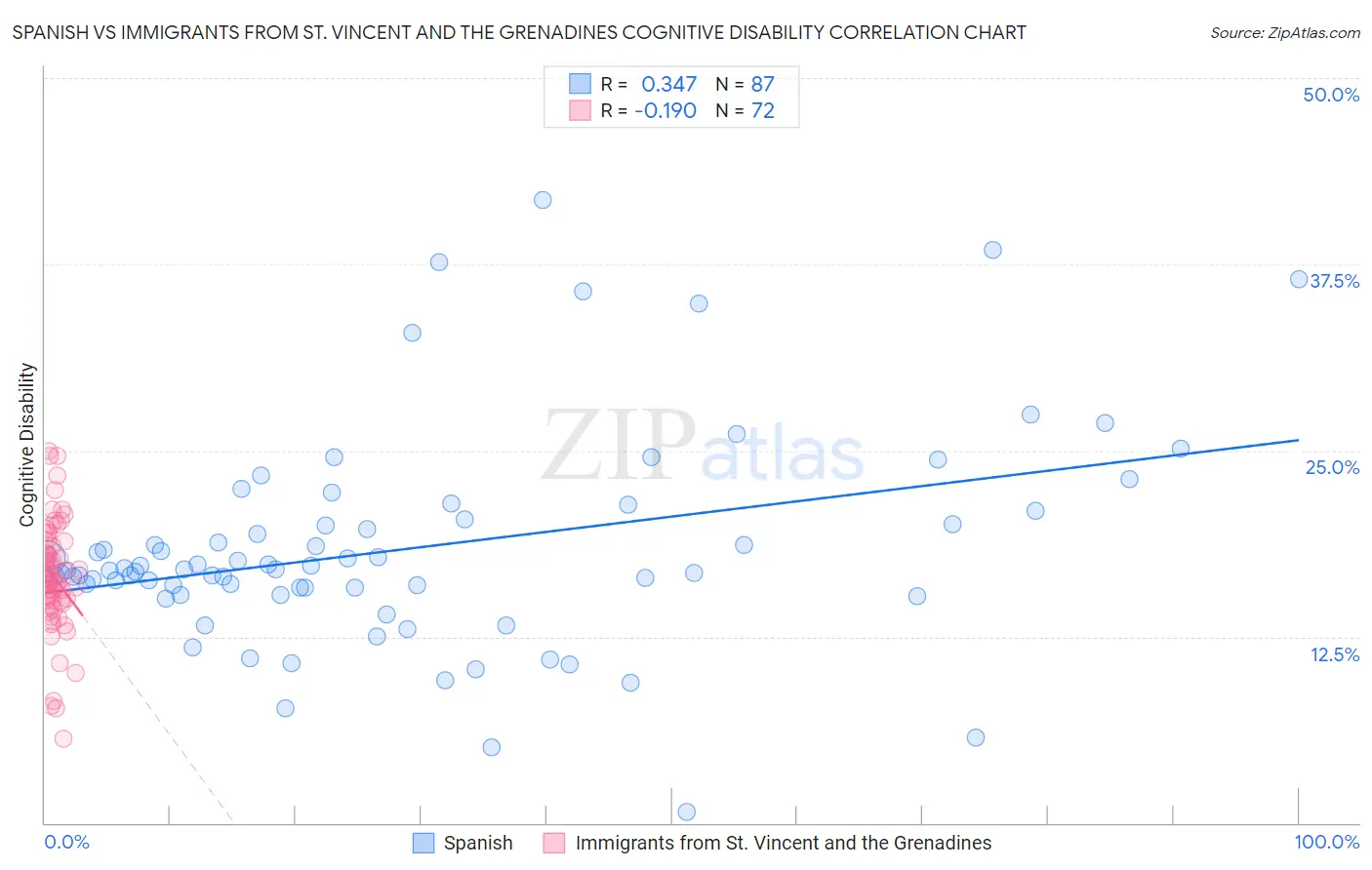 Spanish vs Immigrants from St. Vincent and the Grenadines Cognitive Disability