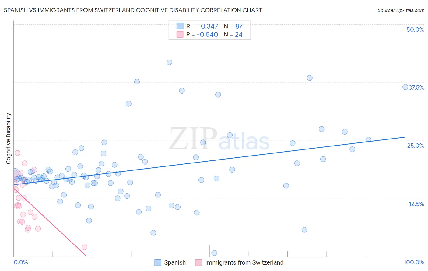 Spanish vs Immigrants from Switzerland Cognitive Disability