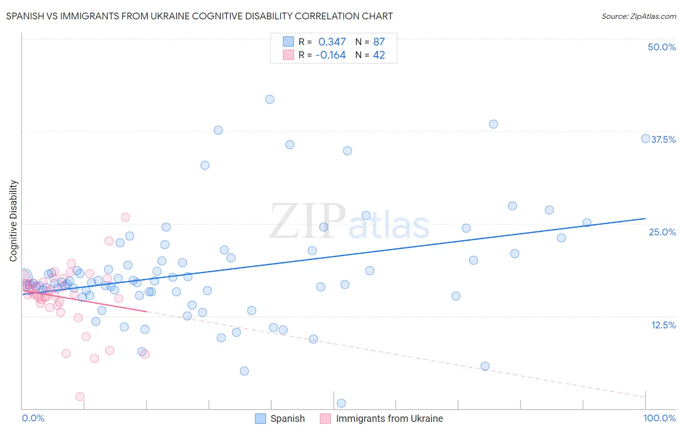Spanish vs Immigrants from Ukraine Cognitive Disability