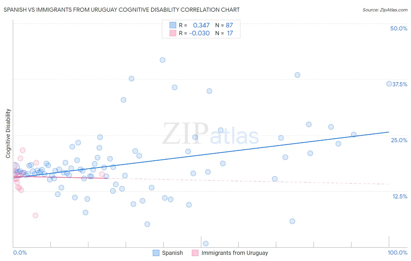 Spanish vs Immigrants from Uruguay Cognitive Disability