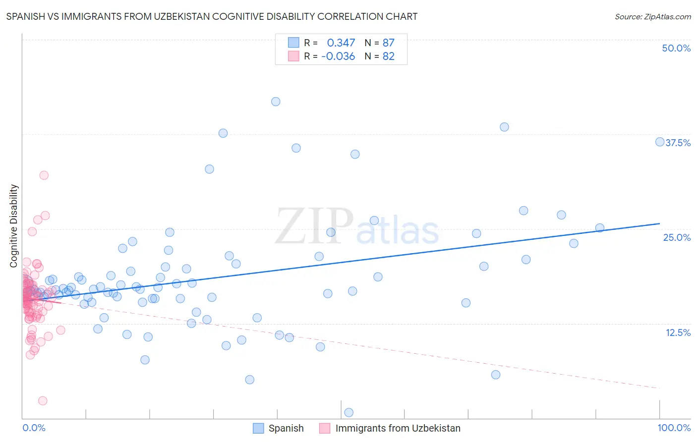 Spanish vs Immigrants from Uzbekistan Cognitive Disability