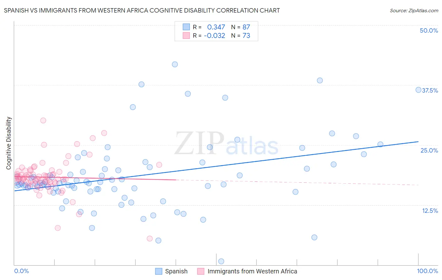 Spanish vs Immigrants from Western Africa Cognitive Disability