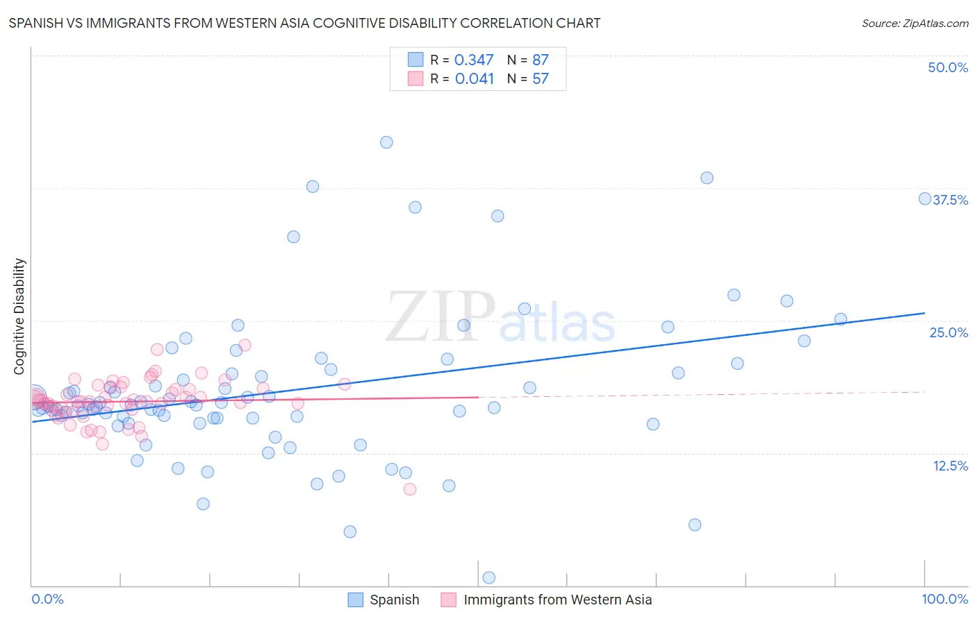 Spanish vs Immigrants from Western Asia Cognitive Disability