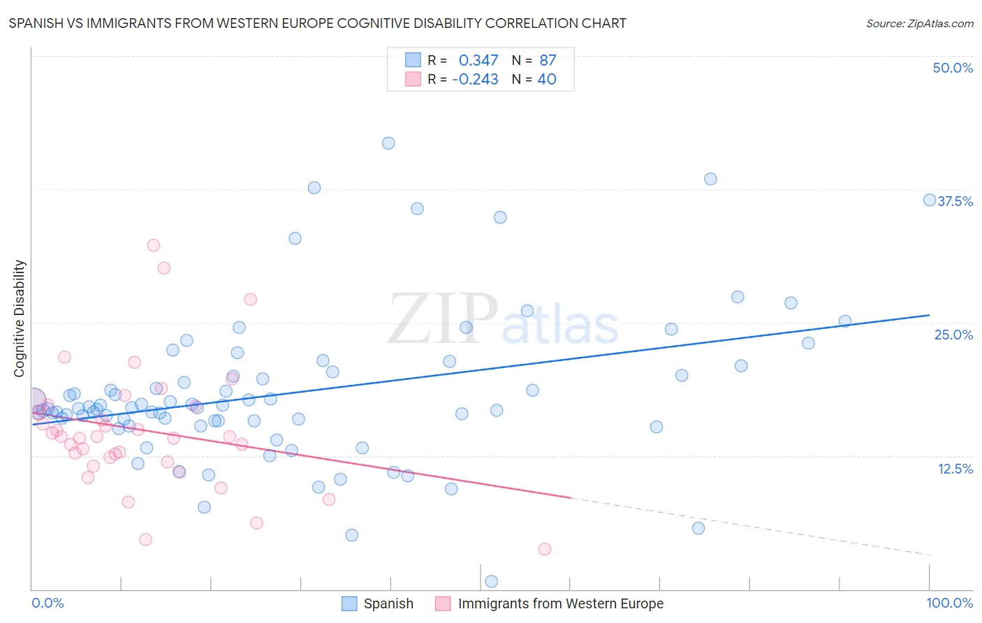 Spanish vs Immigrants from Western Europe Cognitive Disability