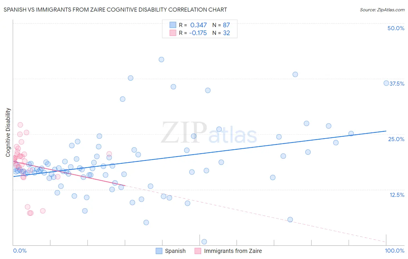 Spanish vs Immigrants from Zaire Cognitive Disability