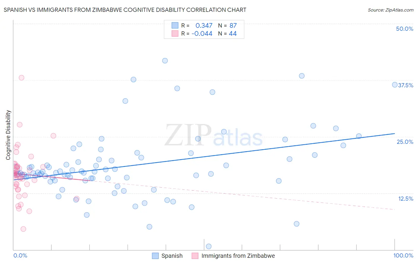 Spanish vs Immigrants from Zimbabwe Cognitive Disability