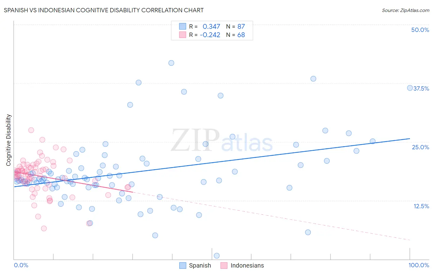Spanish vs Indonesian Cognitive Disability