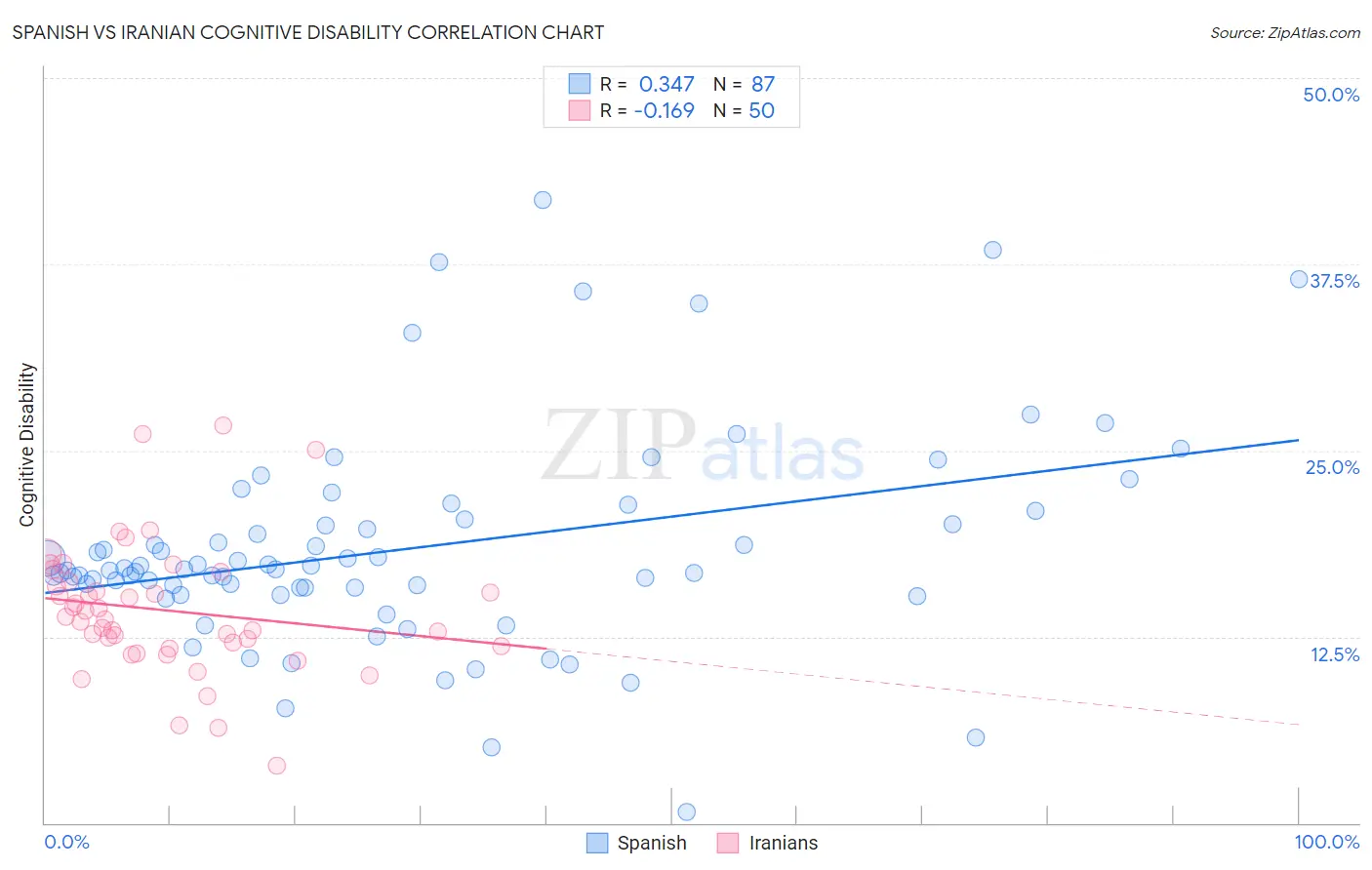 Spanish vs Iranian Cognitive Disability