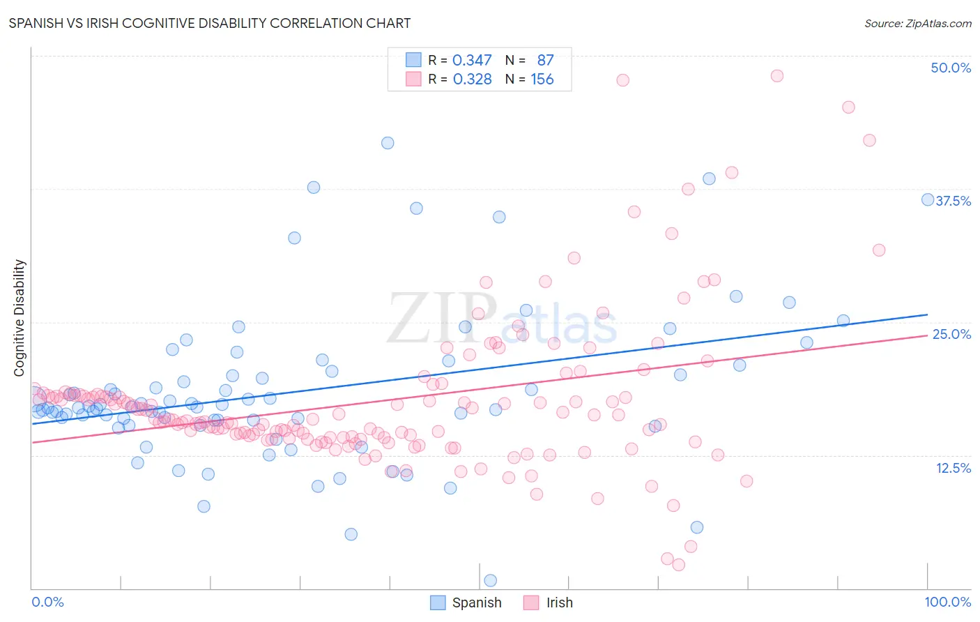Spanish vs Irish Cognitive Disability