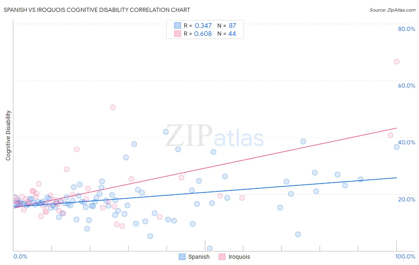 Spanish vs Iroquois Cognitive Disability