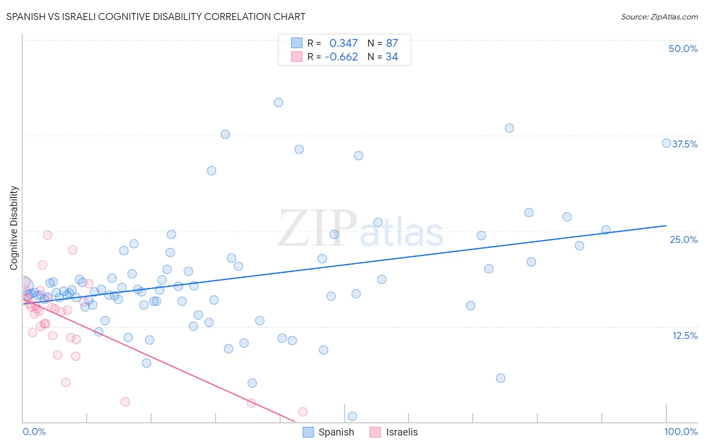 Spanish vs Israeli Cognitive Disability