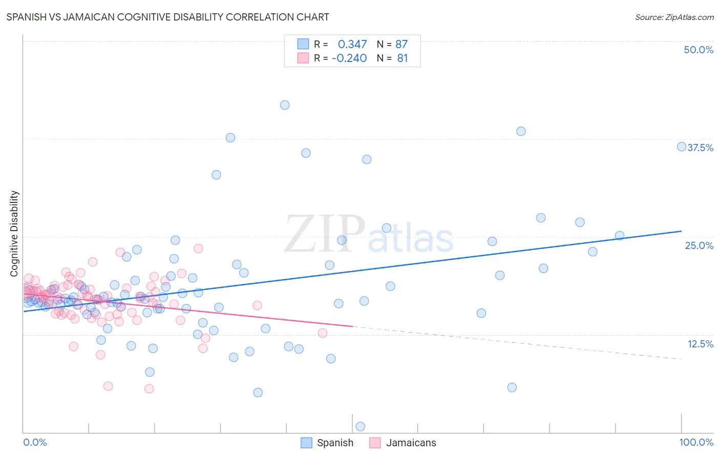 Spanish vs Jamaican Cognitive Disability
