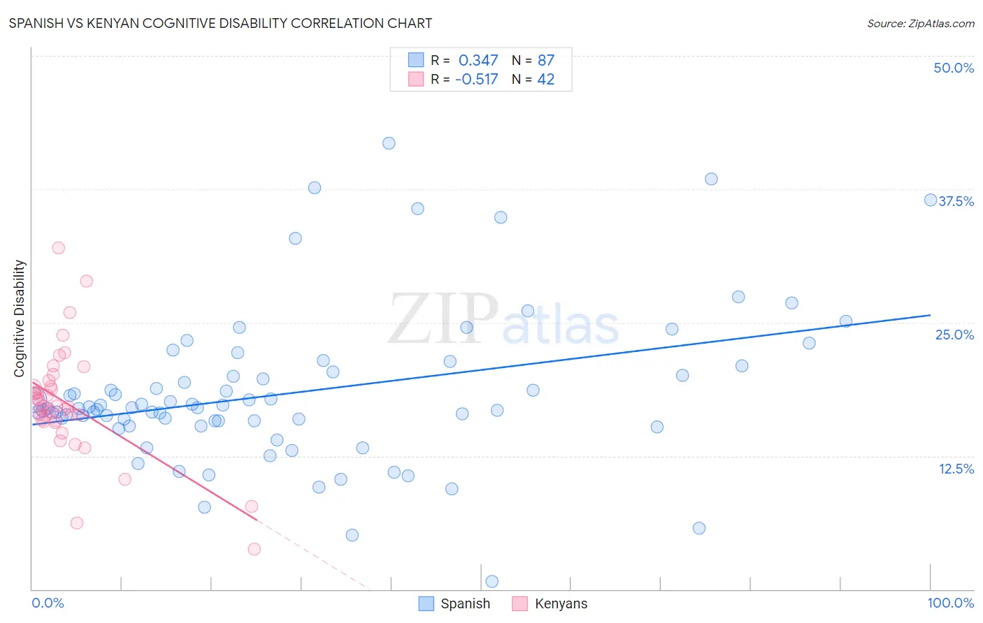 Spanish vs Kenyan Cognitive Disability