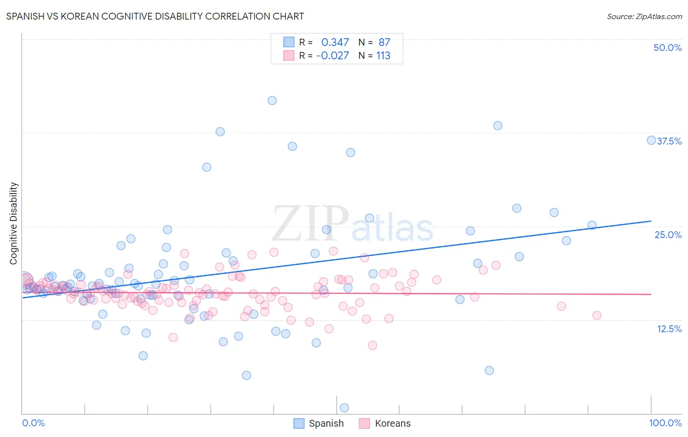Spanish vs Korean Cognitive Disability