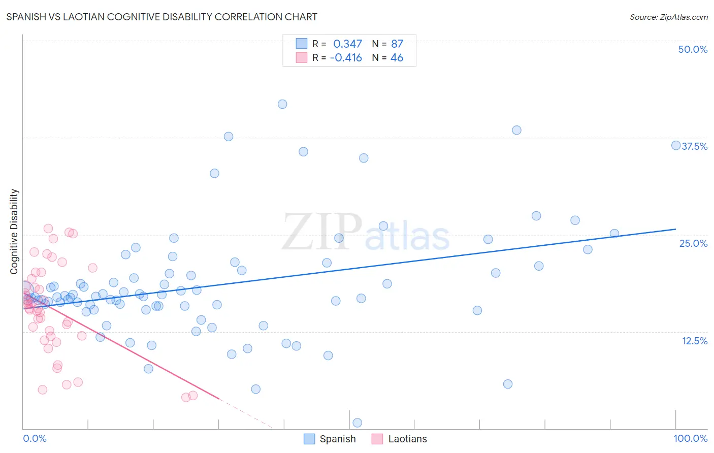 Spanish vs Laotian Cognitive Disability