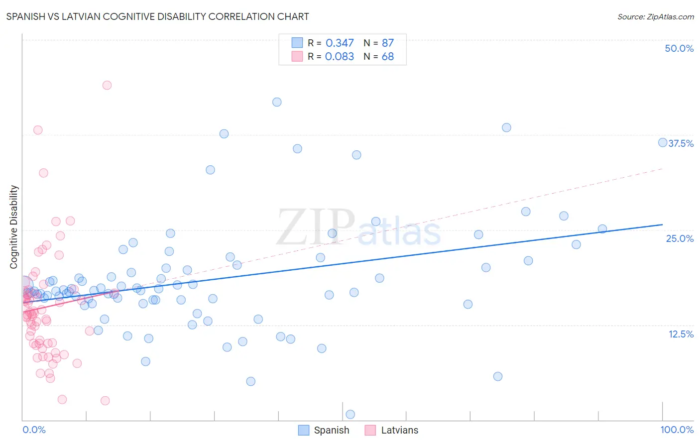 Spanish vs Latvian Cognitive Disability