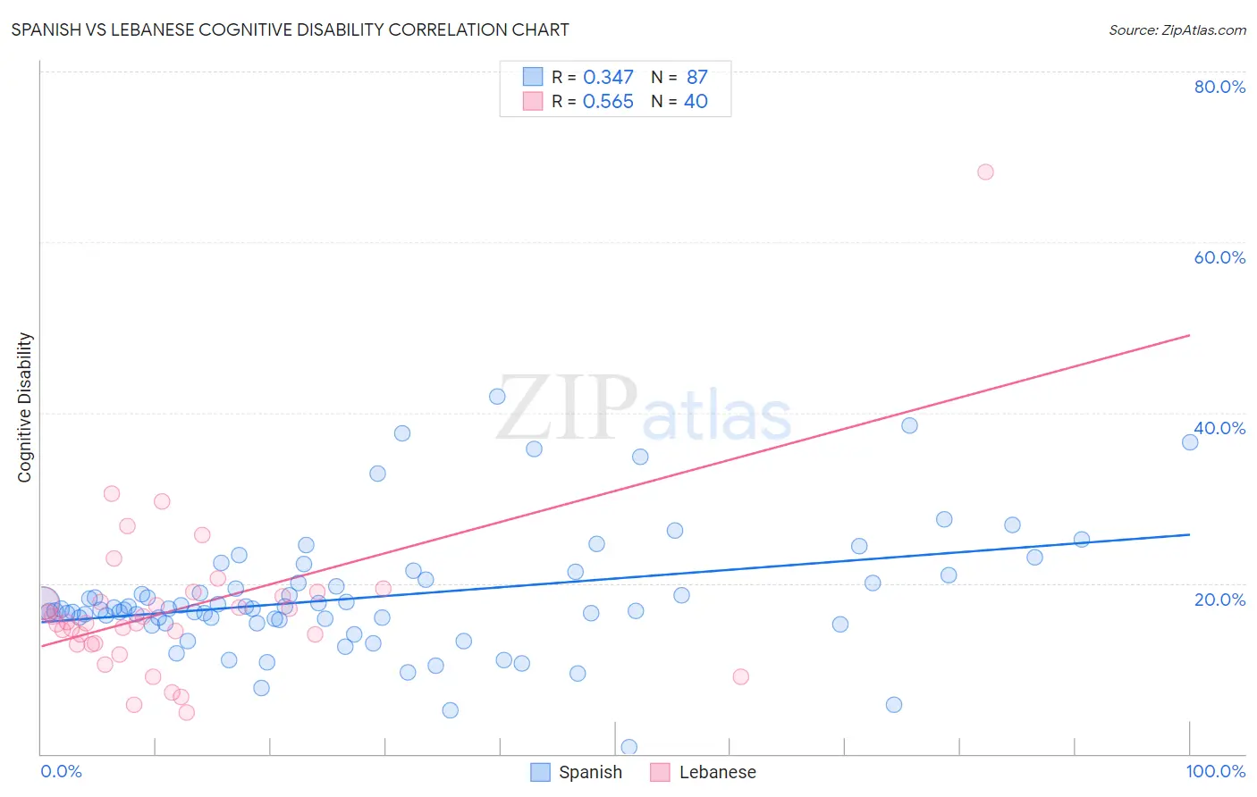 Spanish vs Lebanese Cognitive Disability