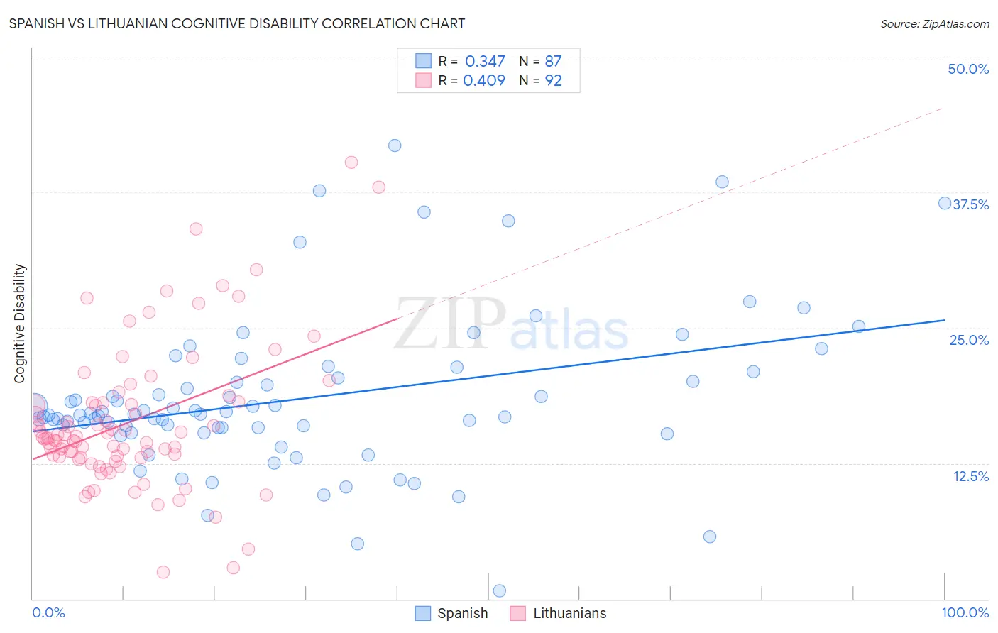 Spanish vs Lithuanian Cognitive Disability