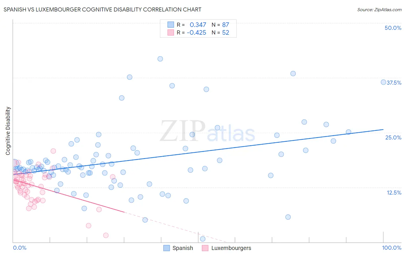 Spanish vs Luxembourger Cognitive Disability