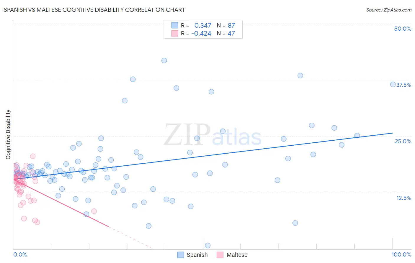 Spanish vs Maltese Cognitive Disability