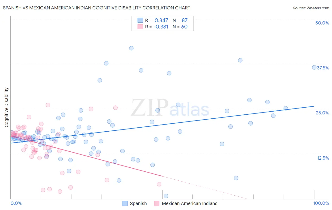 Spanish vs Mexican American Indian Cognitive Disability