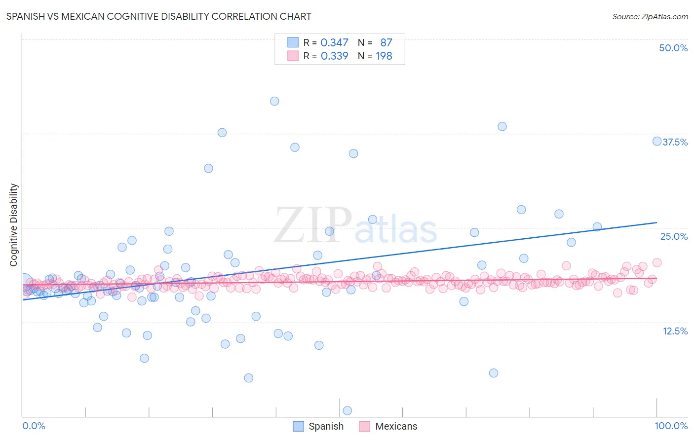 Spanish vs Mexican Cognitive Disability