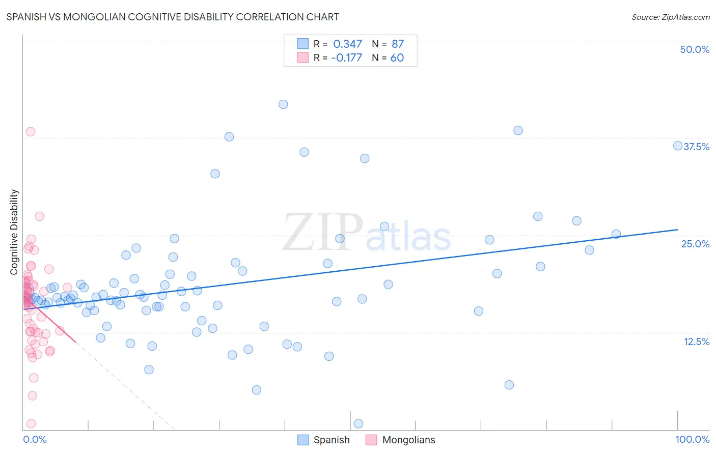 Spanish vs Mongolian Cognitive Disability