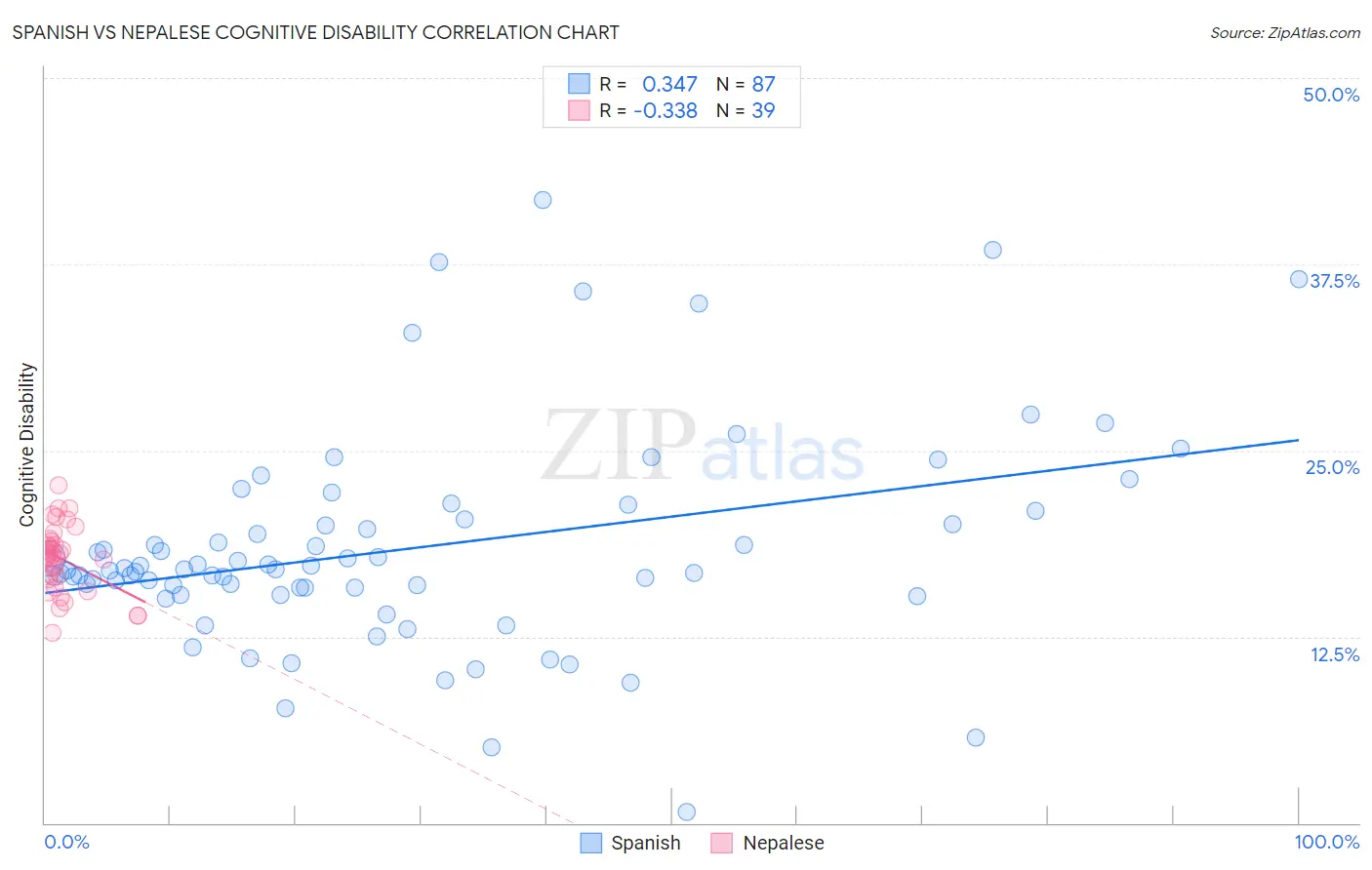 Spanish vs Nepalese Cognitive Disability