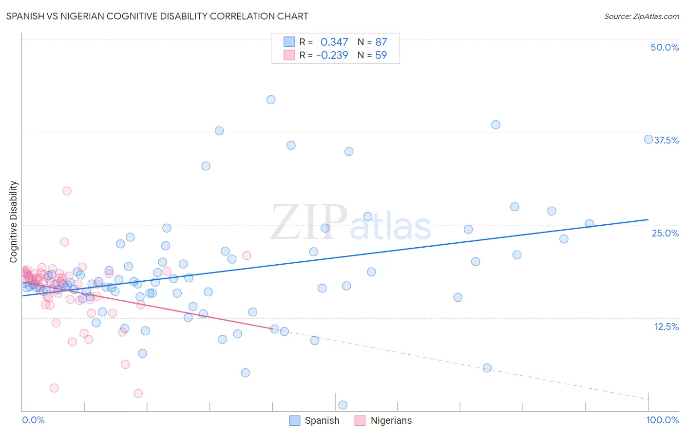 Spanish vs Nigerian Cognitive Disability