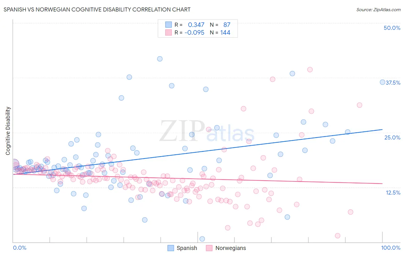 Spanish vs Norwegian Cognitive Disability